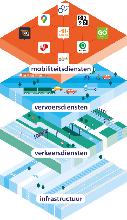 Illustratie Vierlagensysteem: infrastructuur, verkeersdiensten, vervoersdiensten, mobiliteitsdiensten