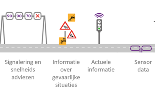 Illustratie CTC: prioriteit bij verkeerslichten, signalering snelheidsadviezen, informatie gevaarlijke situaties, actuele informatie, sensordata, data van gemeentes.